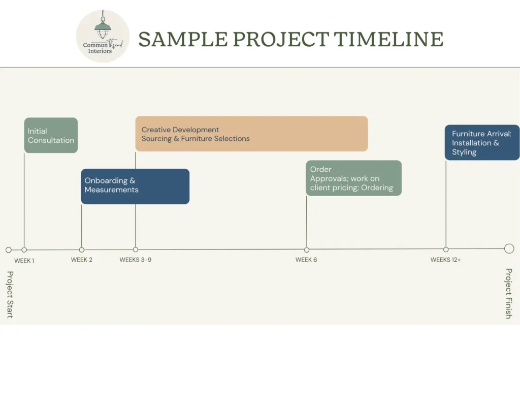 Sample Timeline from Common Thread Interiors
